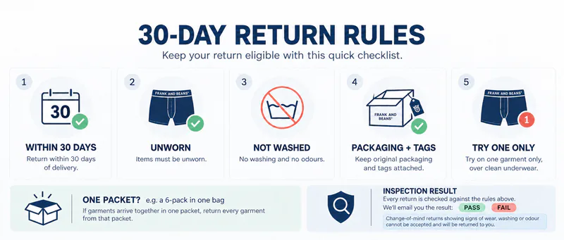 Frank and Beans 30-day return rules for unworn, unwashed garments in original packaging